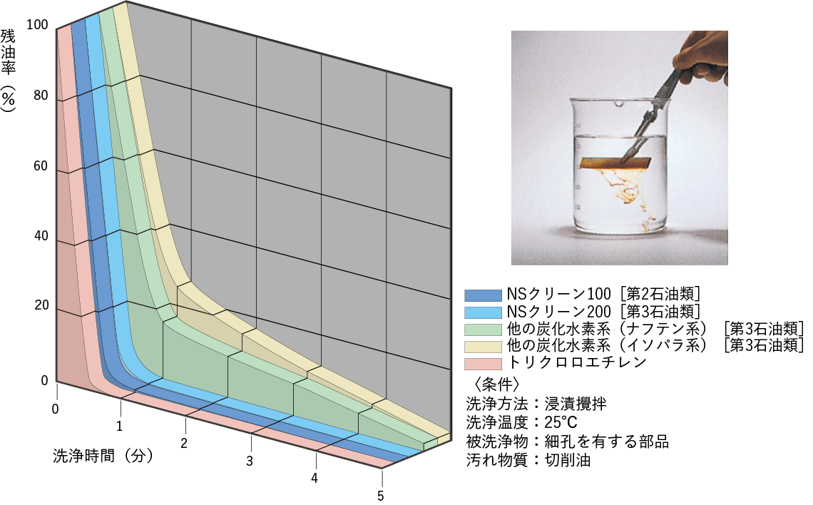 NSクリーンと各種洗浄剤との洗浄性の比較のグラフ