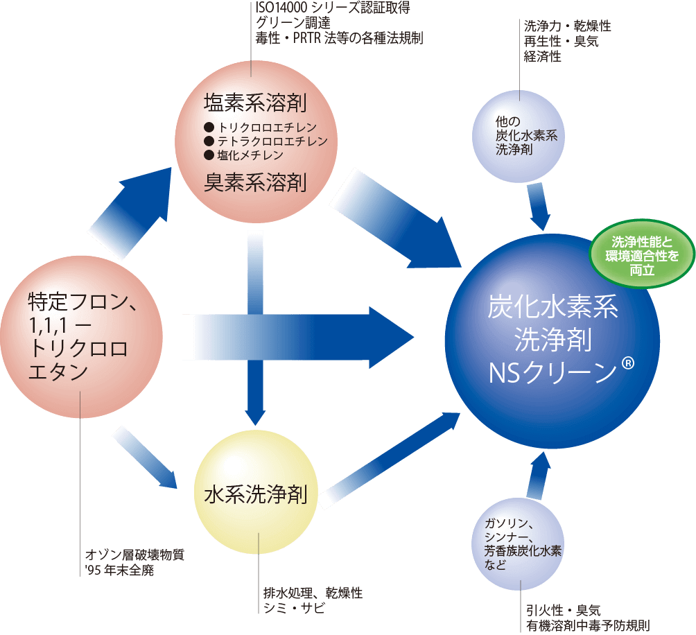 炭化水素系洗浄剤NSクリーン