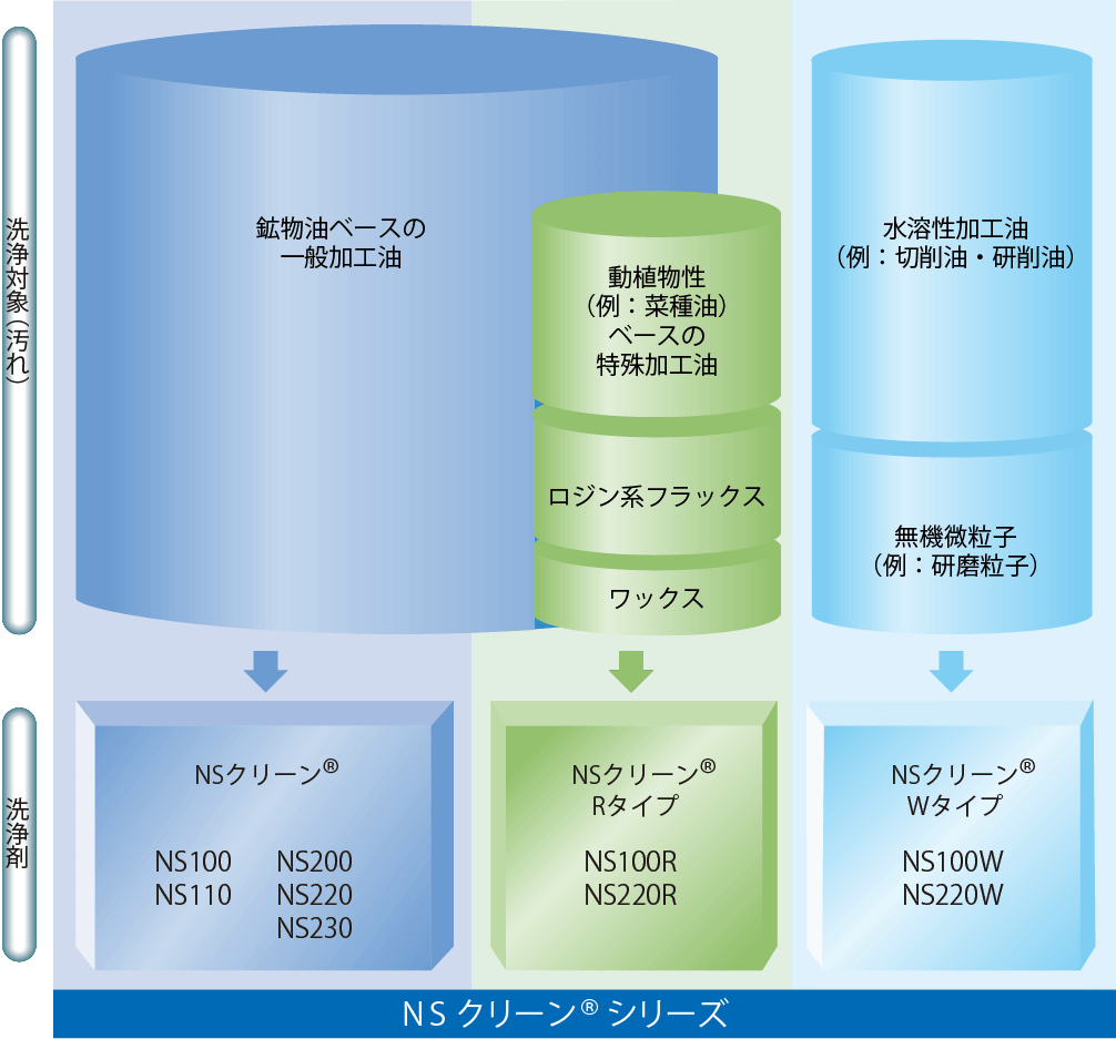 NSクリーンシリーズ