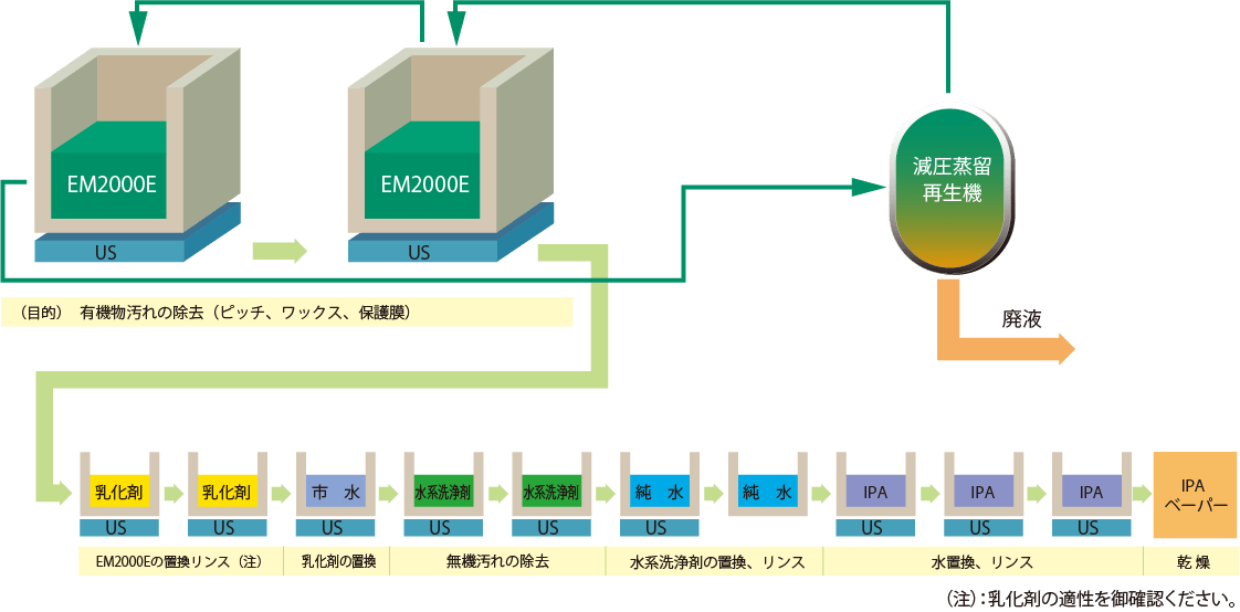 EMクリーン®と水洗浄の組合せの図