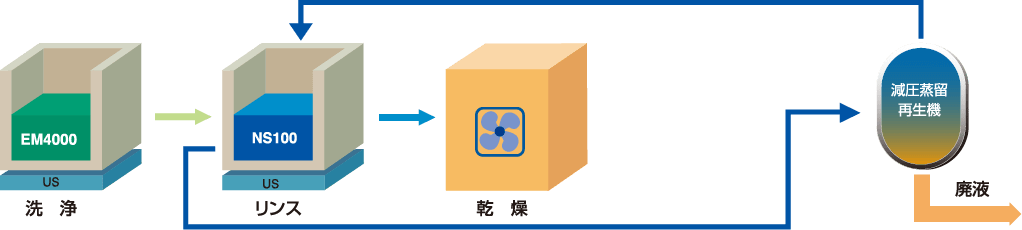 EMクリーン®とNSクリーン®の組み合わせの図