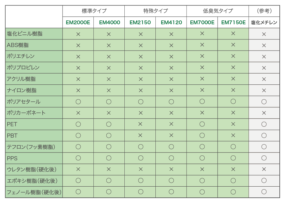 塩素系との溶解力比較表01