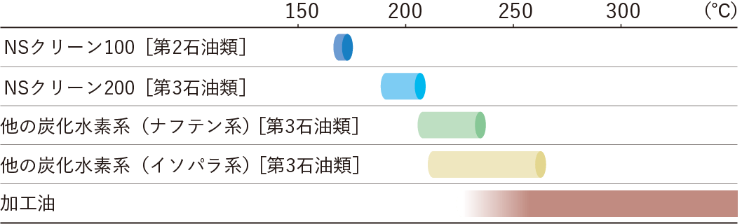 炭化水素系洗浄剤及び代表的な加工油の沸点範囲のグラフ