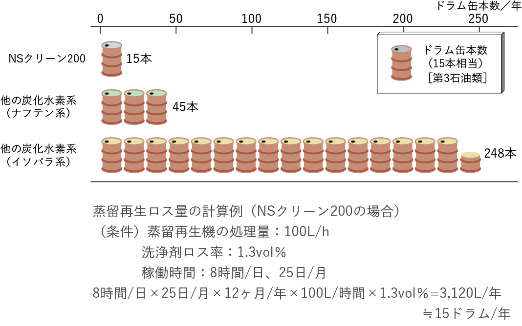 蒸留再生ロス量の例のフラフ