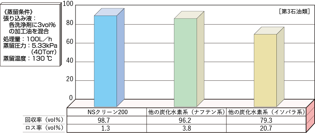 蒸留再生機による回収テストの例のグラフ