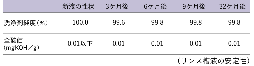 リンス槽液の安定性