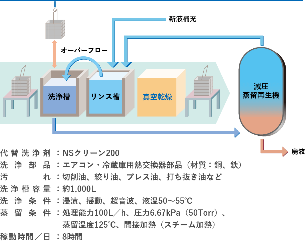 蒸留再生機を使用した場合の安定性の例の図