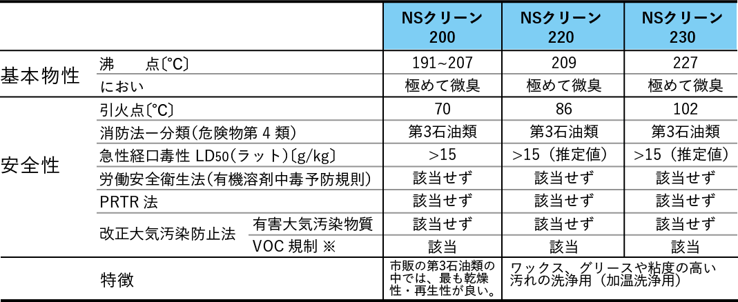 NSクリーン200/NSクリーン220/NSクリーン230の代表性状
