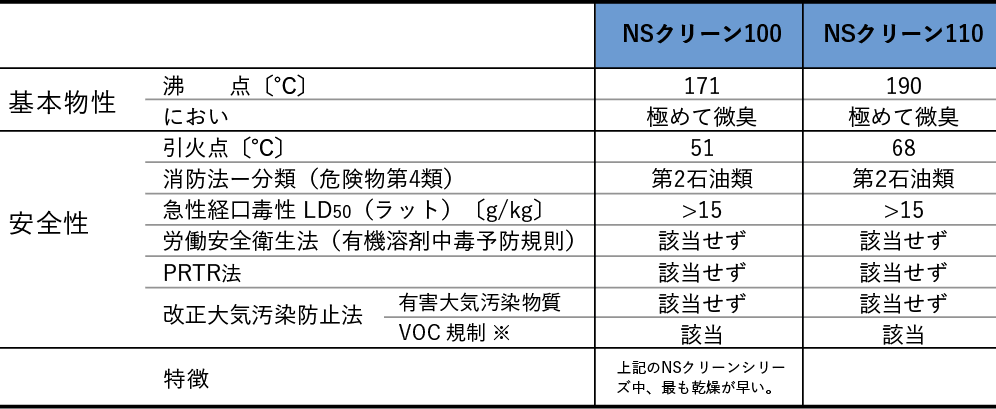NSクリーン100/NSクリーン110の代表性状