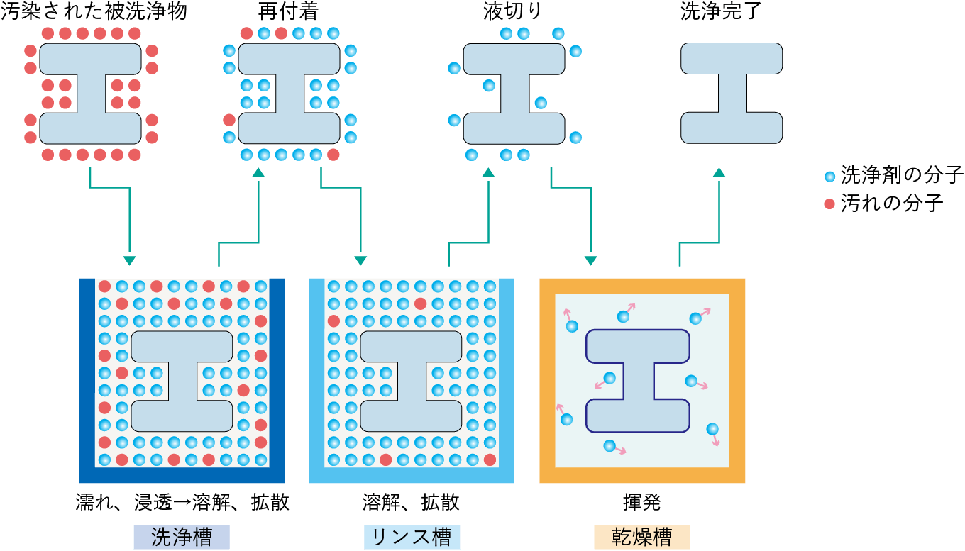 通常の洗浄システムの構成と汚染物質の再付着のイメージ図