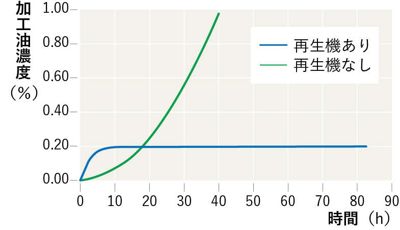 リンス槽の加工油濃度変化のグラフ