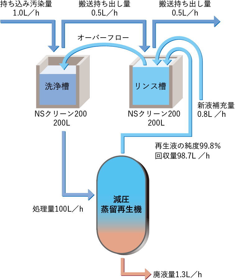 リンス槽の加工油濃度変化の例の図