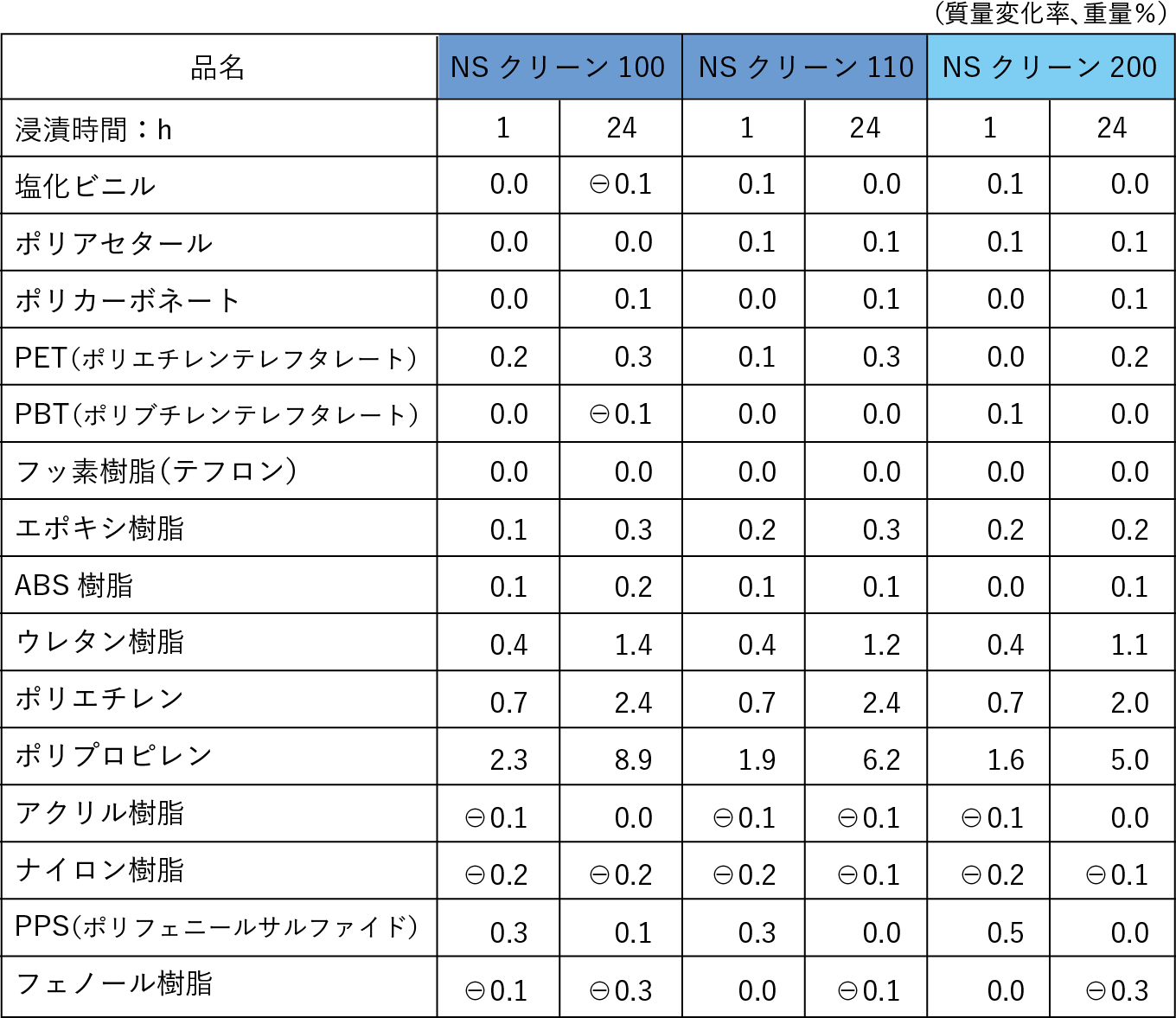 プラスチックに対する影響の表