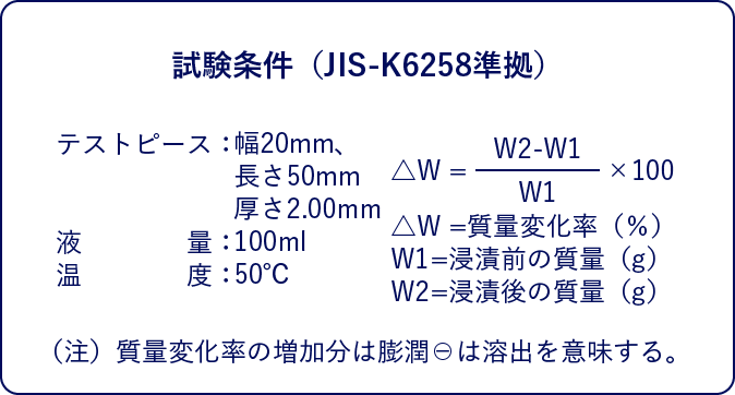 試験条件（JIS-K6258準拠）