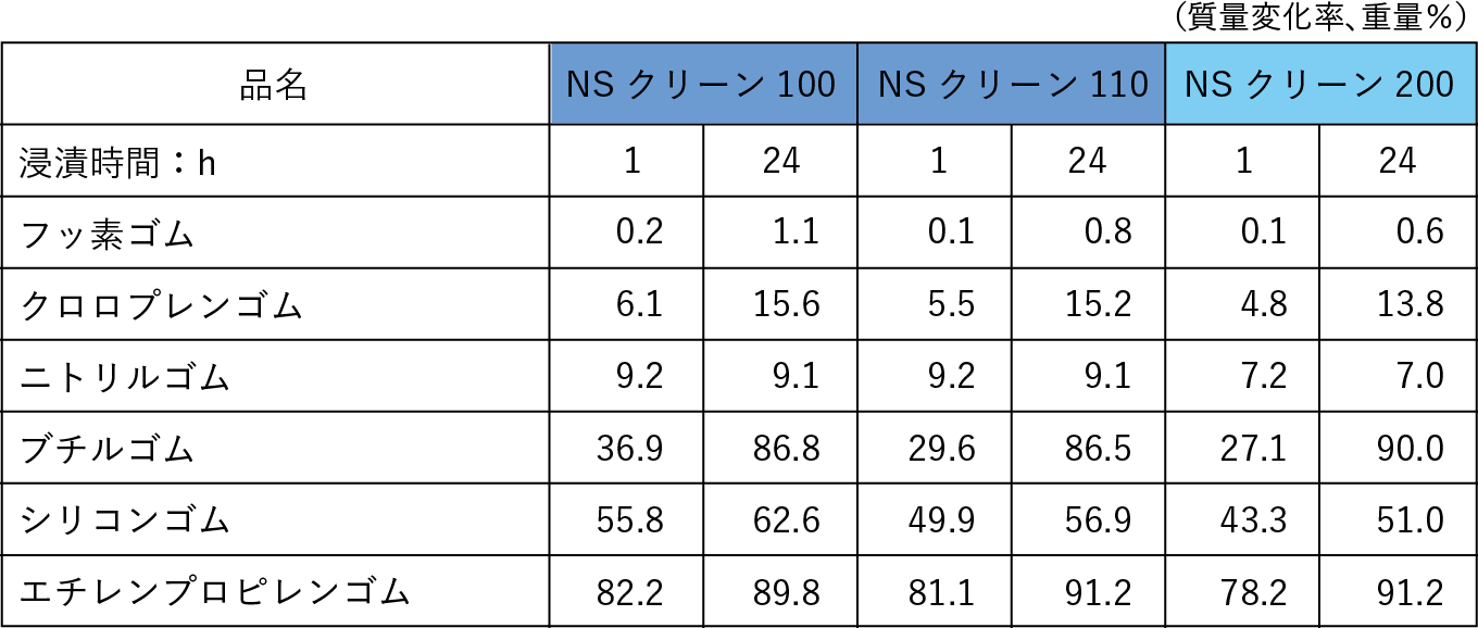 ゴムに対する影響の表