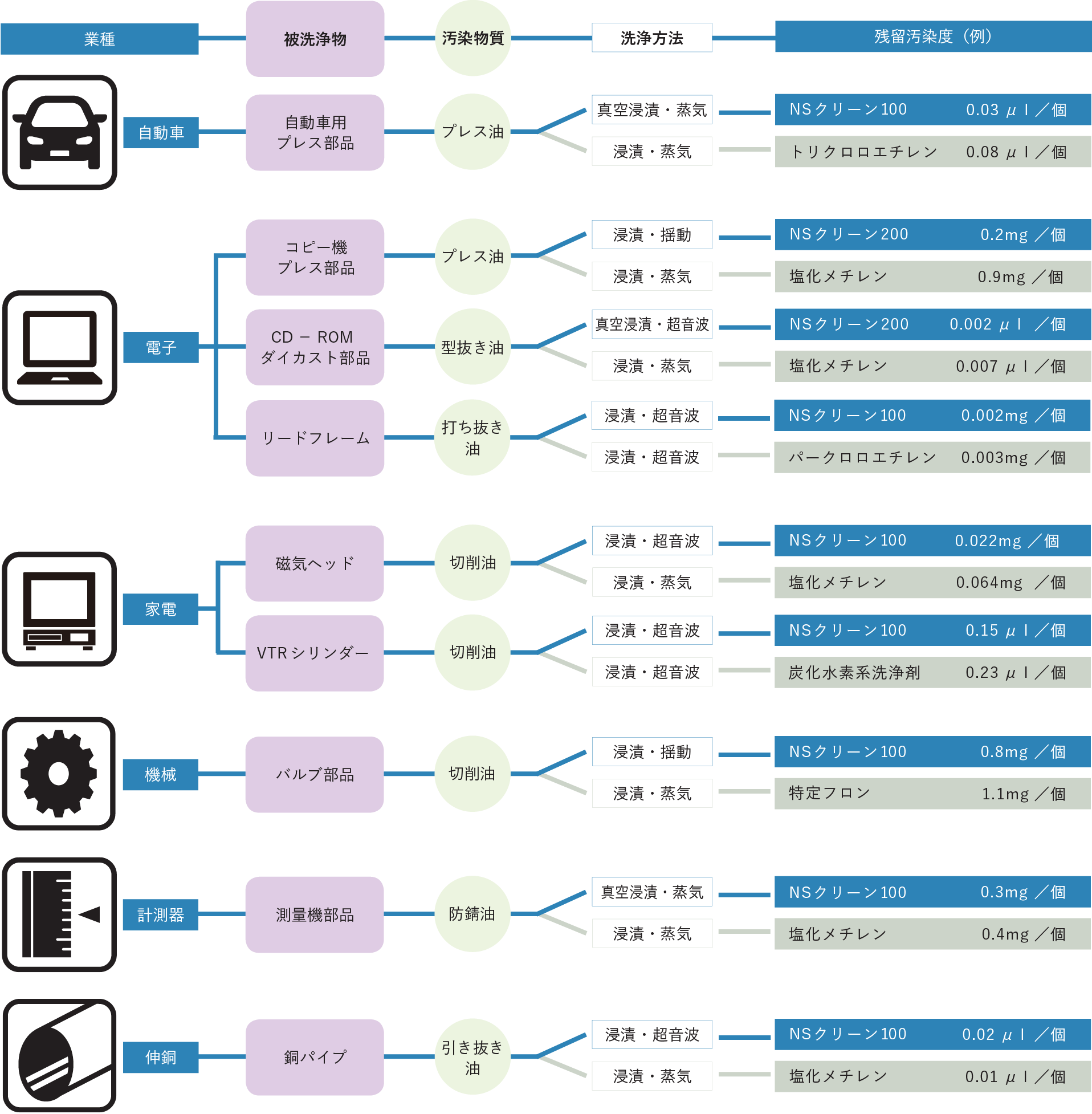 洗浄性評価結果一覧の図