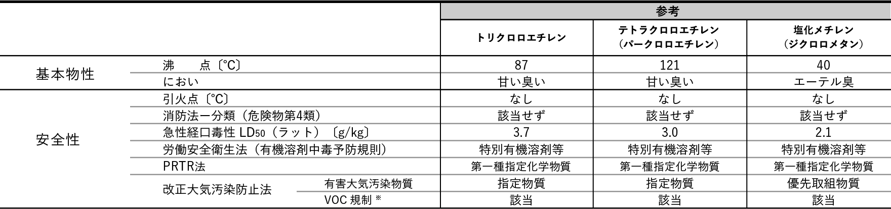 トリクロロエチレン/テトラクロロエチレン/塩化メチレンの代表性状
