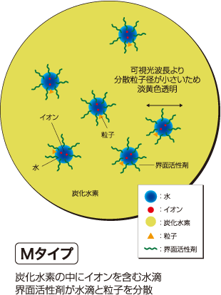 ミクロの粒子が汚れを落とす 炭化水素の中にイオンを含む水滴 界面活性剤が水滴と粒子を分散