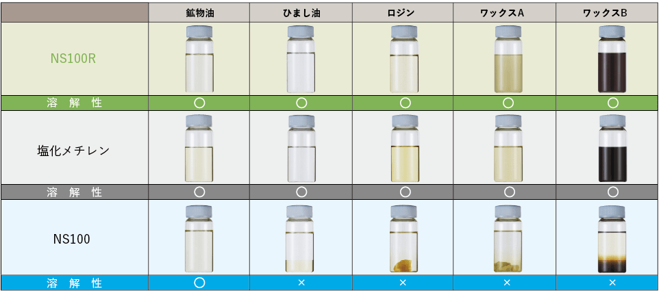 様々な汚染物質に対す溶解力の画像