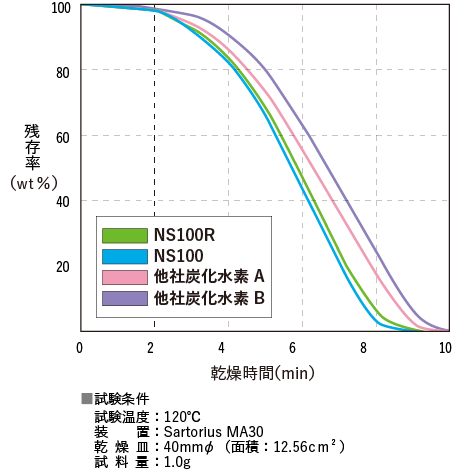 NS100の乾燥速度のグラフ