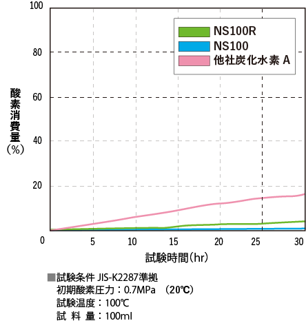 酸化安定性のグラフ