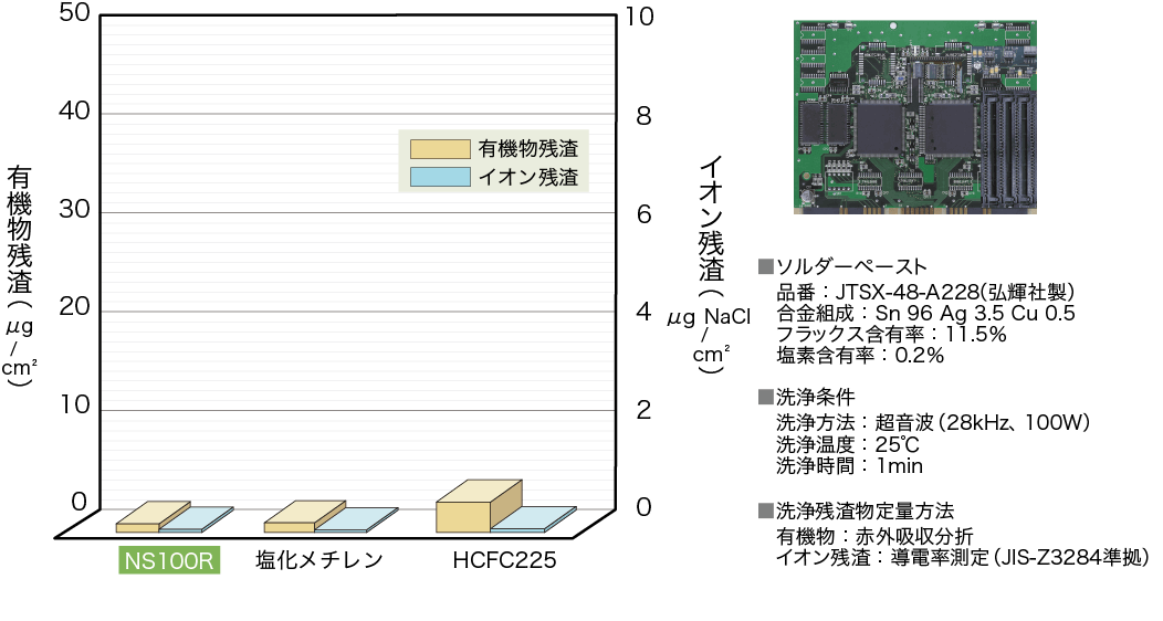 有機物残渣とイオン残渣のグラフとソルダーペーストの図