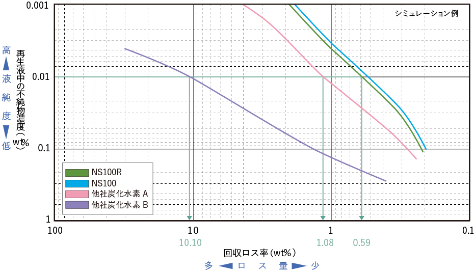 再生液純度と回収率のグラフ
