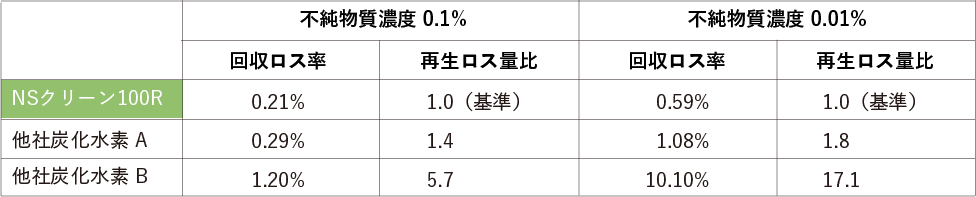 再生液純度と回収率の表