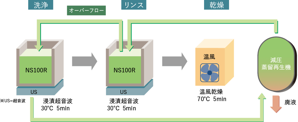 洗浄システム事例の説明図