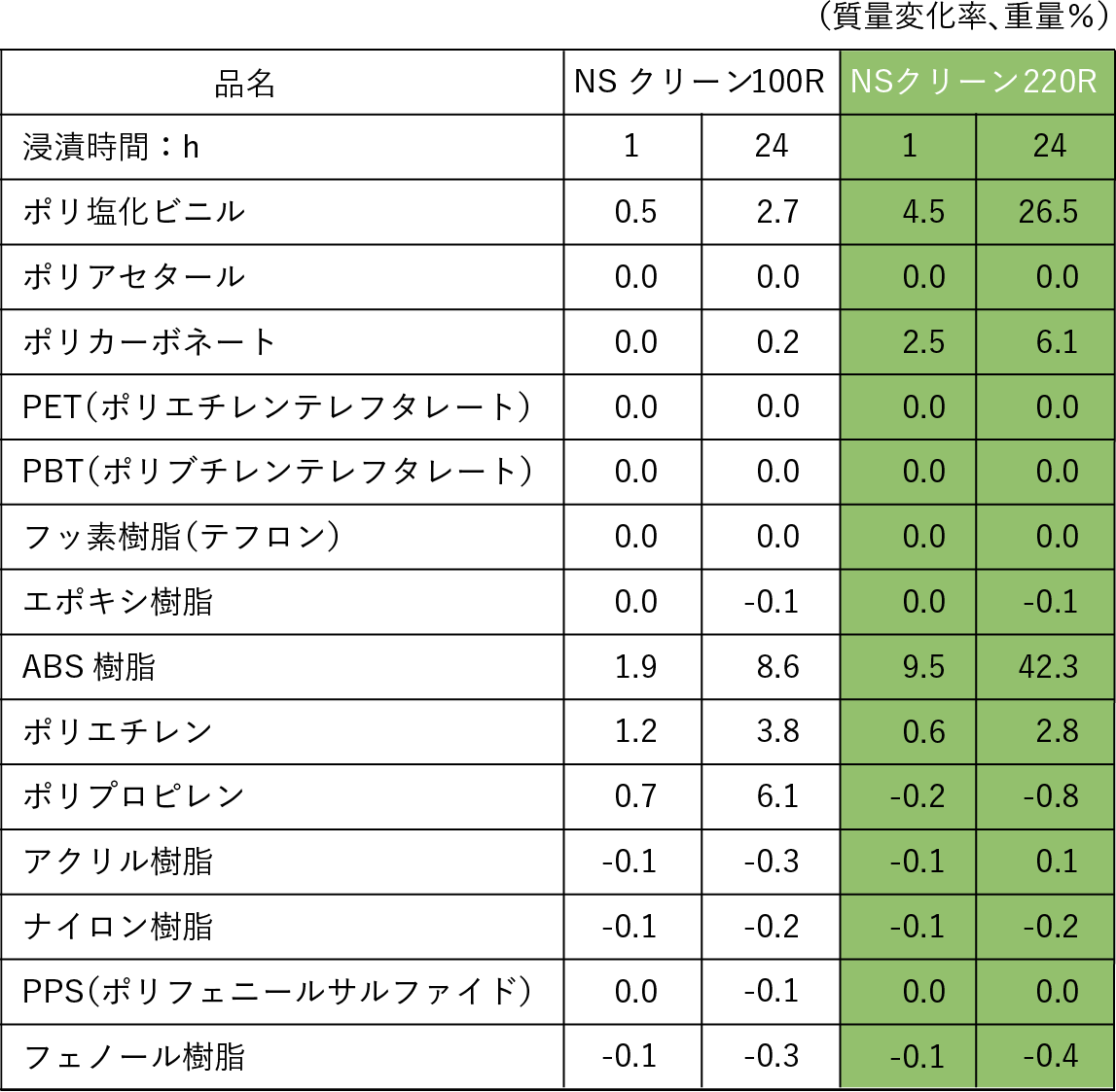 プラスチックに対する影響の表