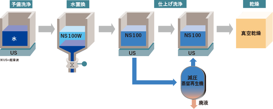 水溶性加工油の洗浄システム例（水置換） 図