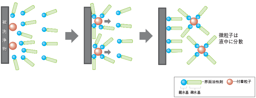 微粒子除去の原理 図