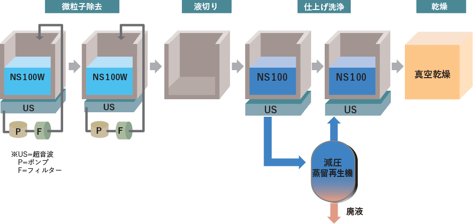 微粒子汚れの洗浄システム例（微粒子除去） 図