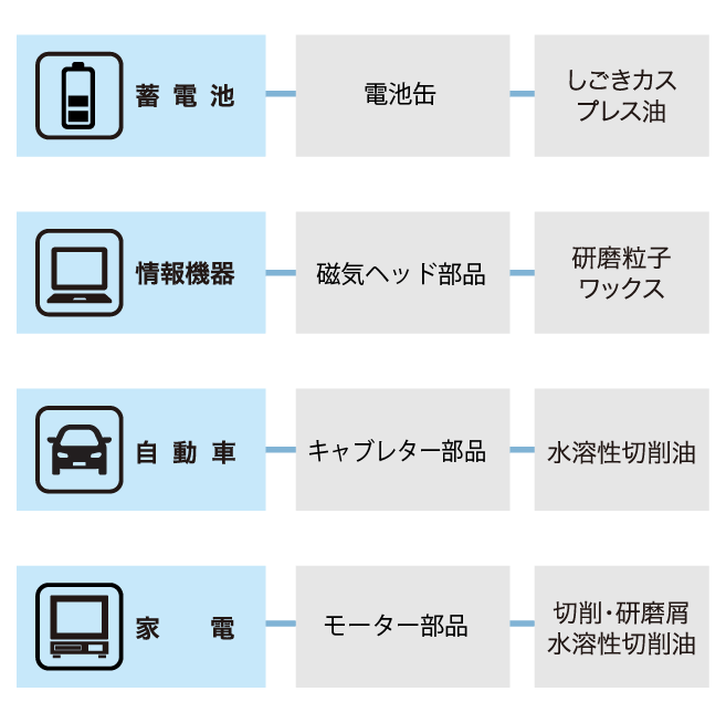 対象洗浄物の図