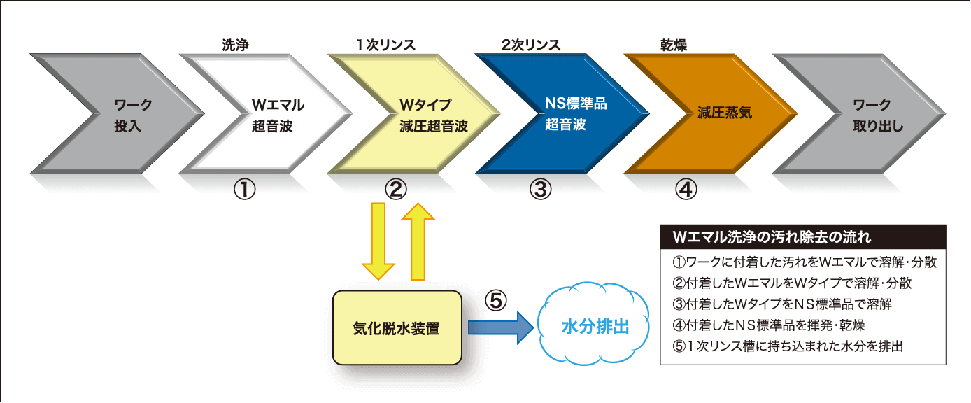 Wエマル洗浄のプロセス図